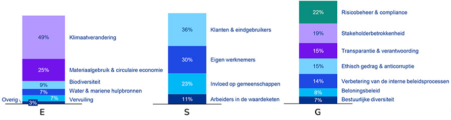 Woningcorporaties moeten aan de bak met ESG-verantwoording Woningcorporaties moeten aan de bak met ESG-verantwoording