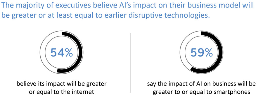 ‘Groter dan het internet’: Executives dichten AI grootste toekomst toe