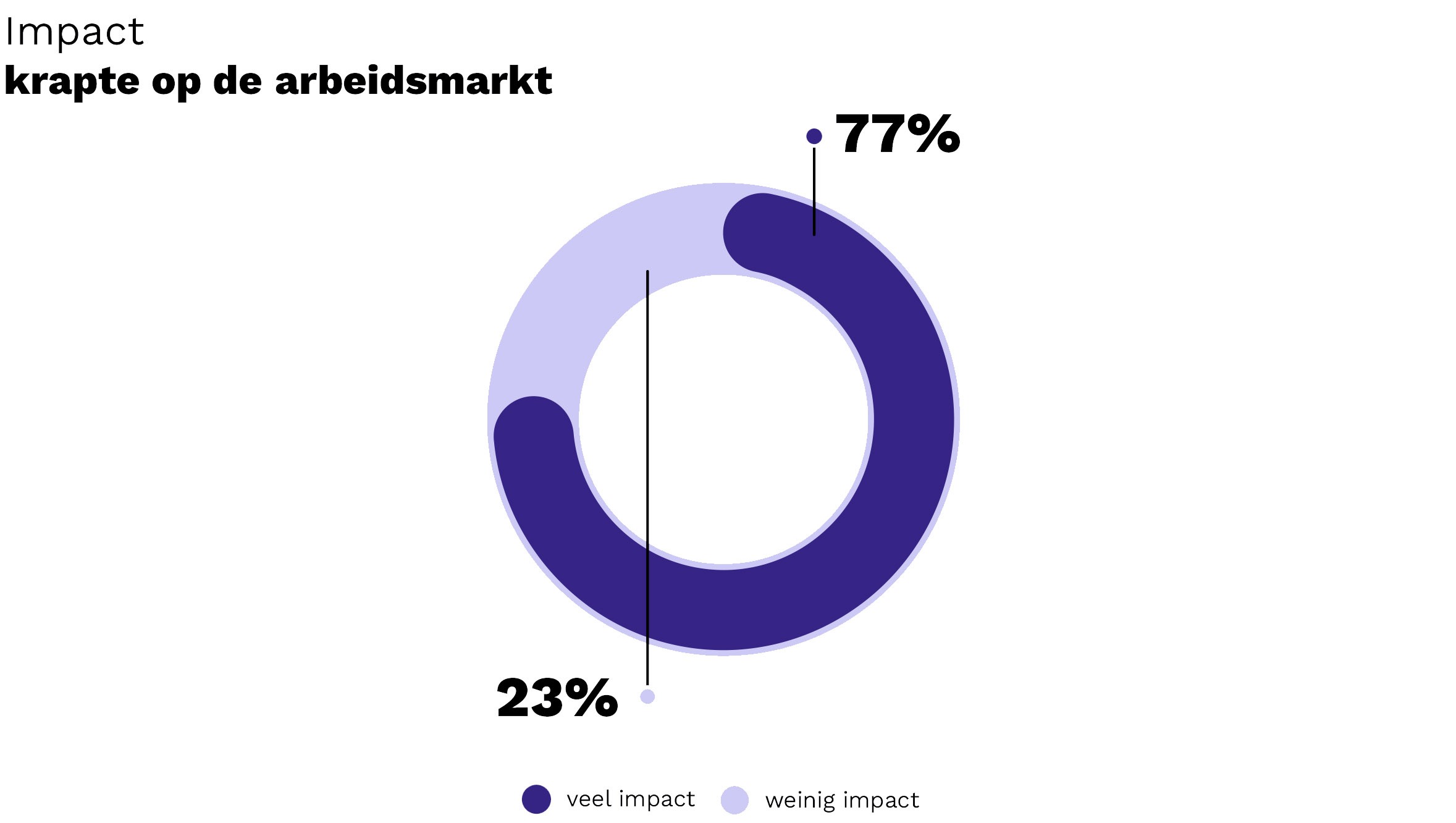 Ook in 2024 is werving van nieuwe consultants een uitdaging Ook in 2024 is werving van nieuwe consultants een uitdaging