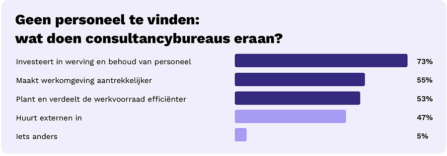 Ook in 2024 is werving van nieuwe consultants een uitdaging Ook in 2024 is werving van nieuwe consultants een uitdaging