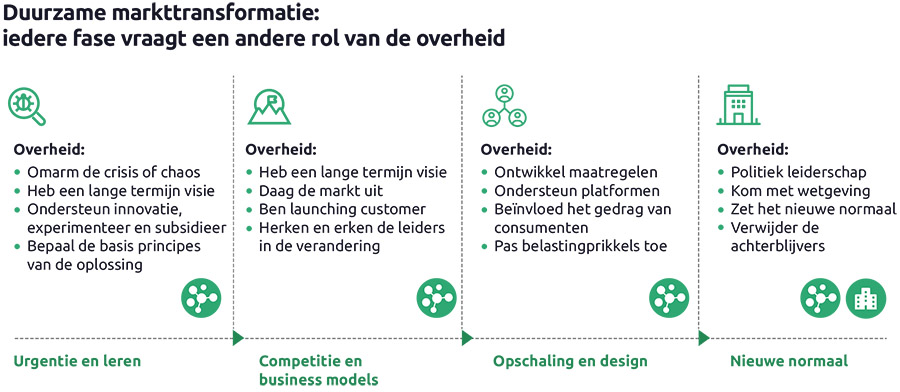 Waardemanagement voor inzicht en grip op duurzame waardecreatie