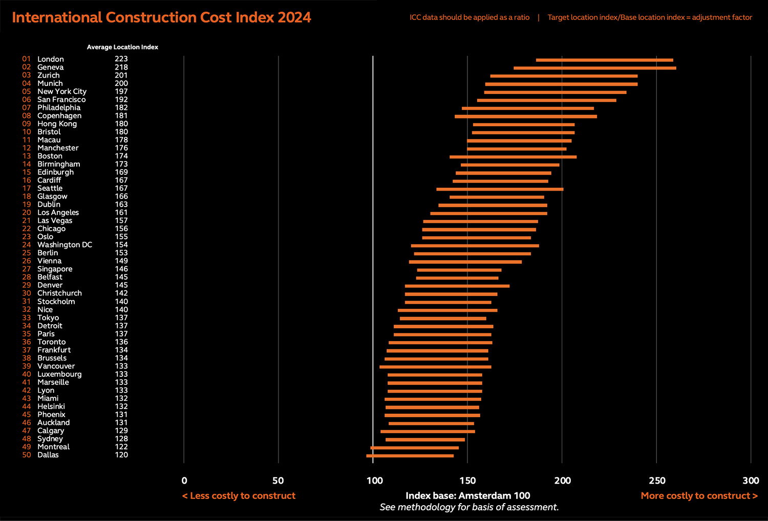 International Construction Cost Index 2024