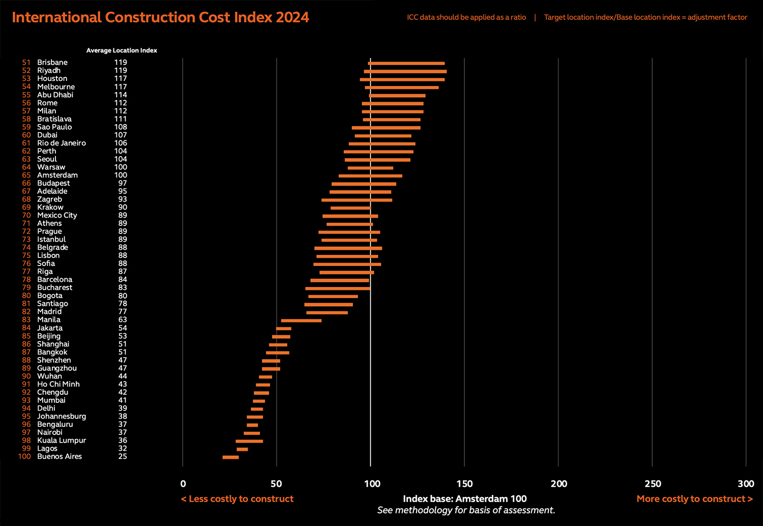 International Construction Cost Index 2024 (2)