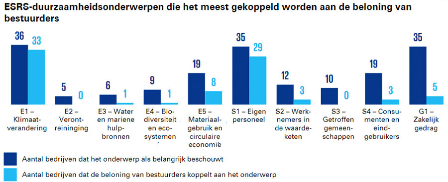 Vijfde van grootste bedrijven koppelt RvB-beloning niet aan duurzaamheid