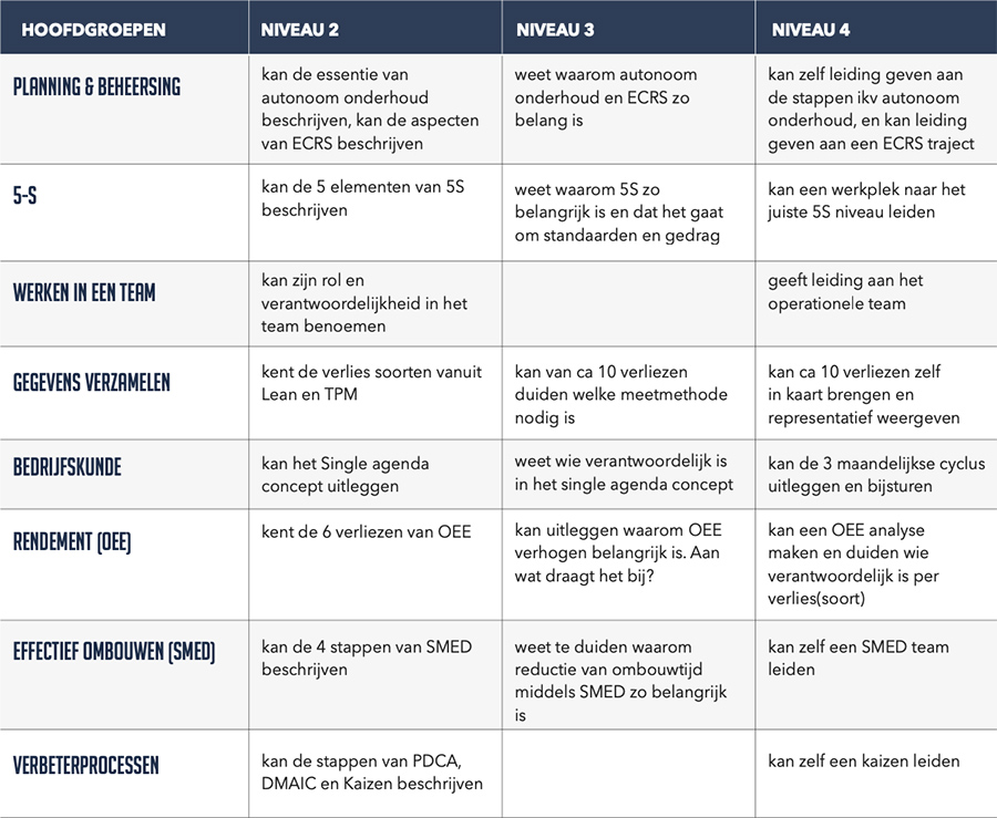 Wat is het verschil, vwb continu verbeteren, tussen operator niveau 2, 3 of 4