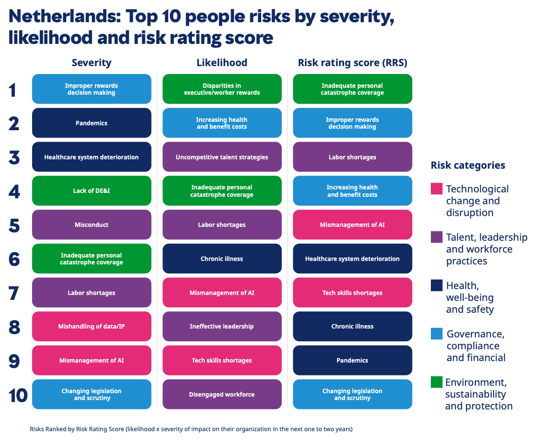 Netherlands: Top 10 people risks by severity, likelihood and risk rating score