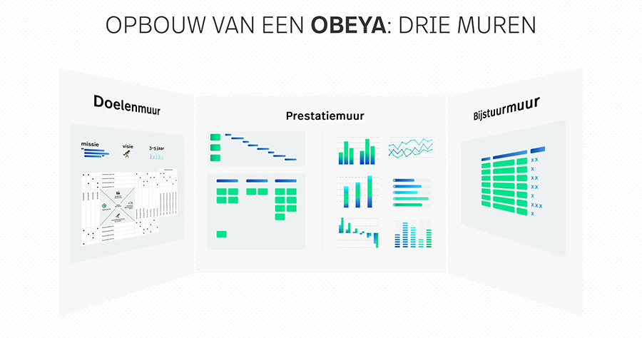 LCG -  Opbouw van een Obeya- Drie muren