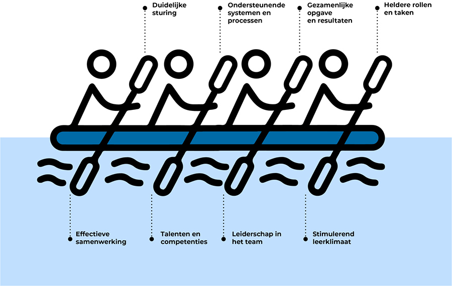 Teamontwikkeling en teamcoaching