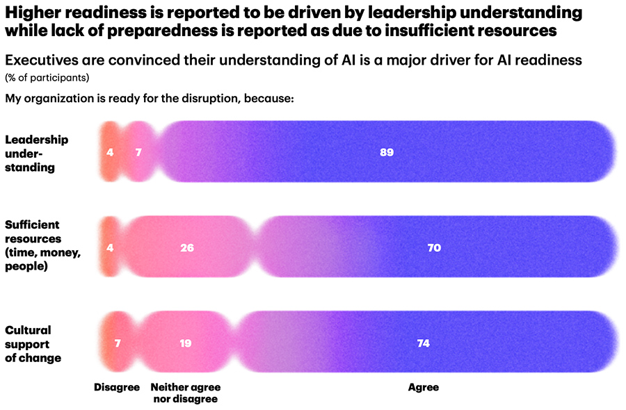 Beschikken organisaties over voldoende capaciteiten om de AI-disruptiegolf het hoofd te bieden?