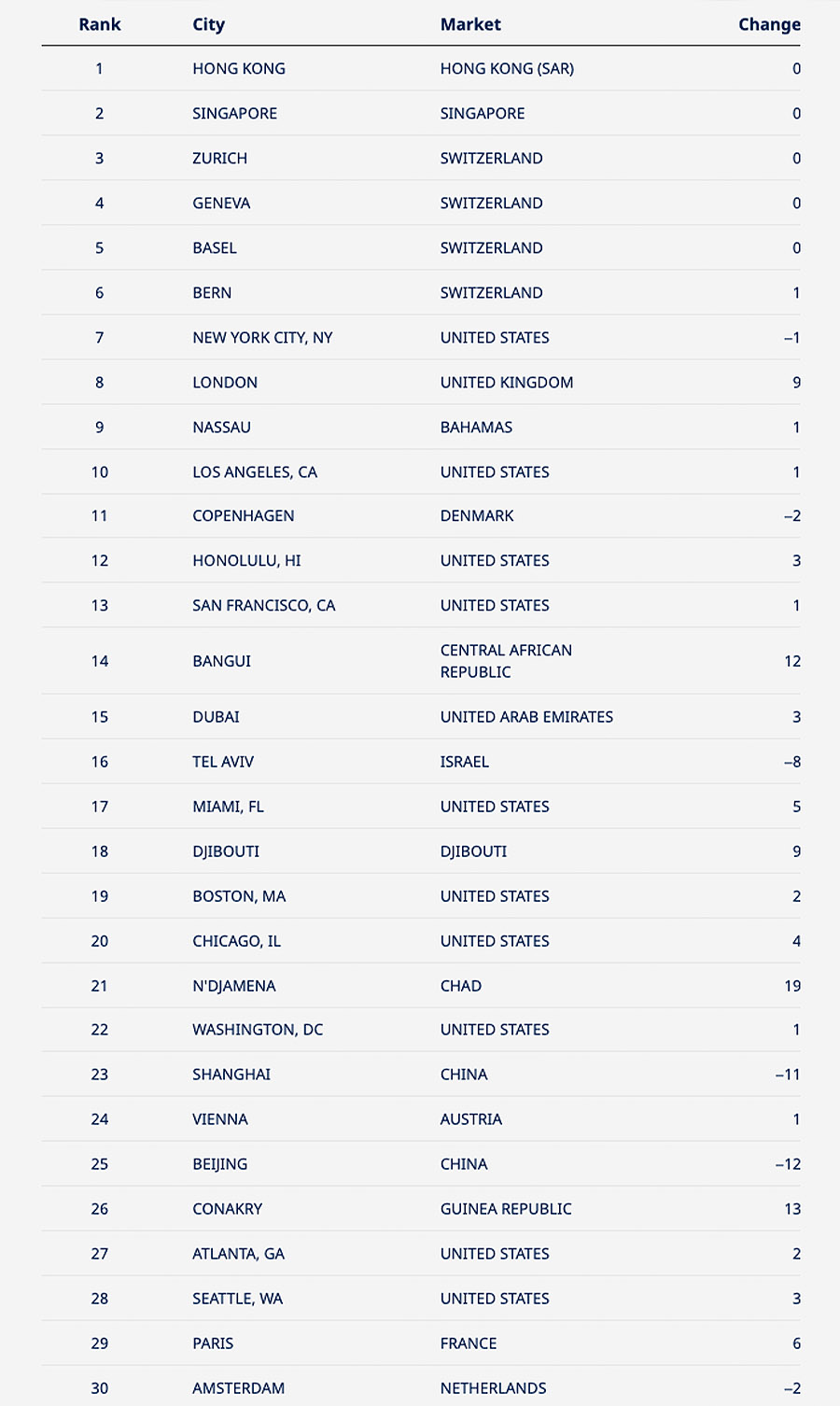 Amsterdam iets goedkopers geworden voor expats