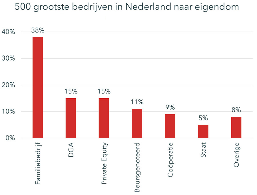 500 grootste bedrijven in Nederland naar eigendom