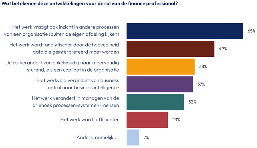 De rol van de finance professional is sterk in beweging