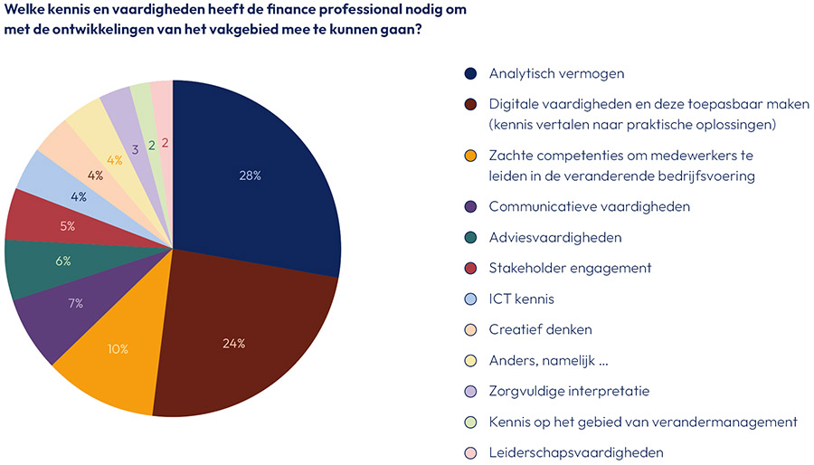 De rol van de finance professional is sterk in beweging