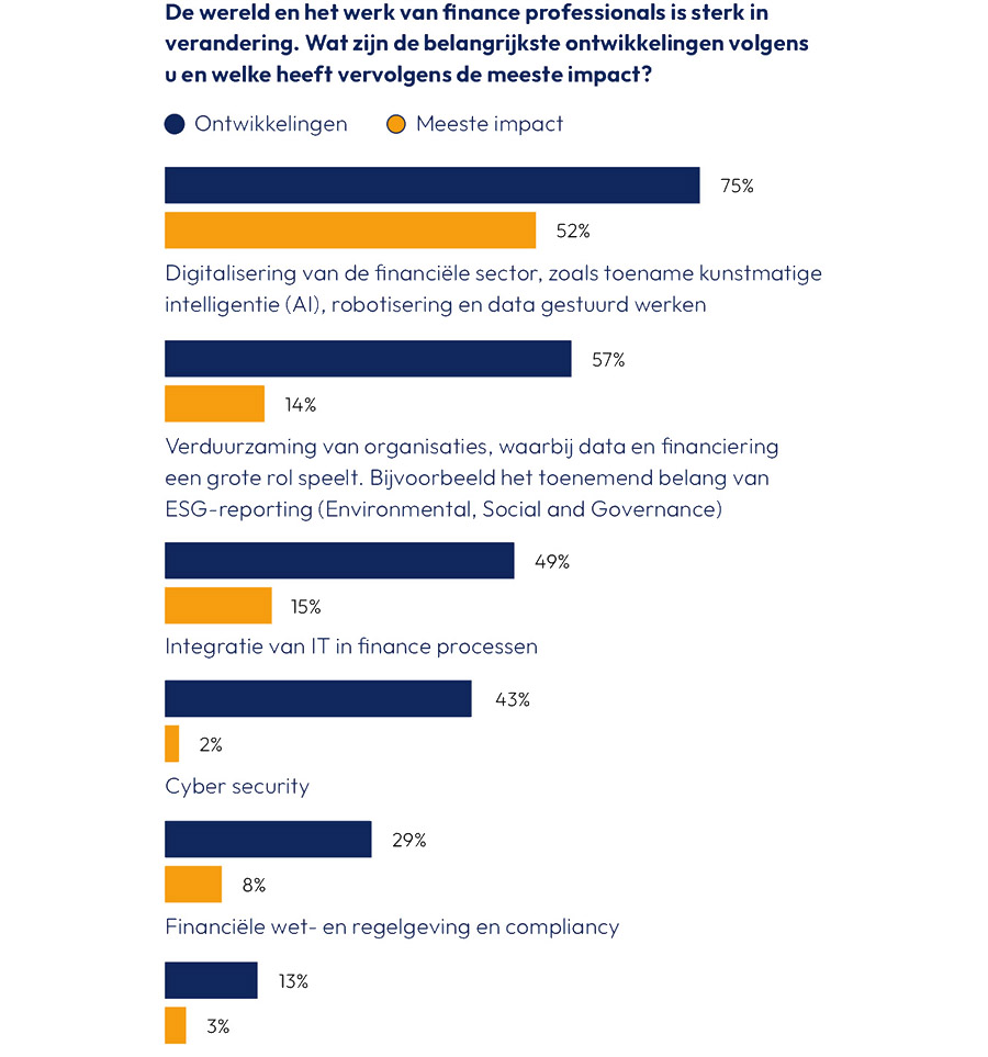 De rol van de finance professional is sterk in beweging
