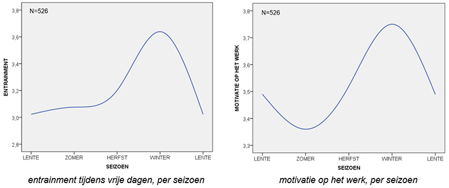 Entrainment tijdens vrije dagen, per seizoen - motivatie op het werk, per seizoen