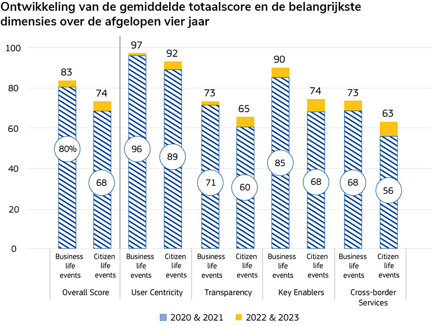 Nederlandse digitale overheid behoort weer tot Europese top