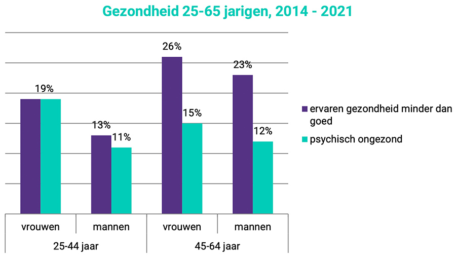 Gezondheid 25-65 jarigen, 2014 - 2021
