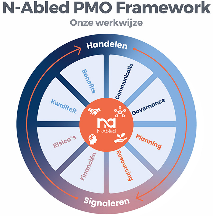 N-Abled PMO Framework N-Abled PMO Framework