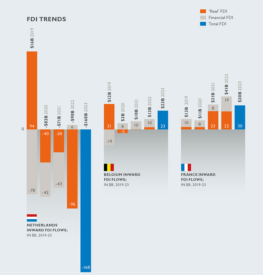 A talent shortage is hurting Dutch attractiveness to foreign investors