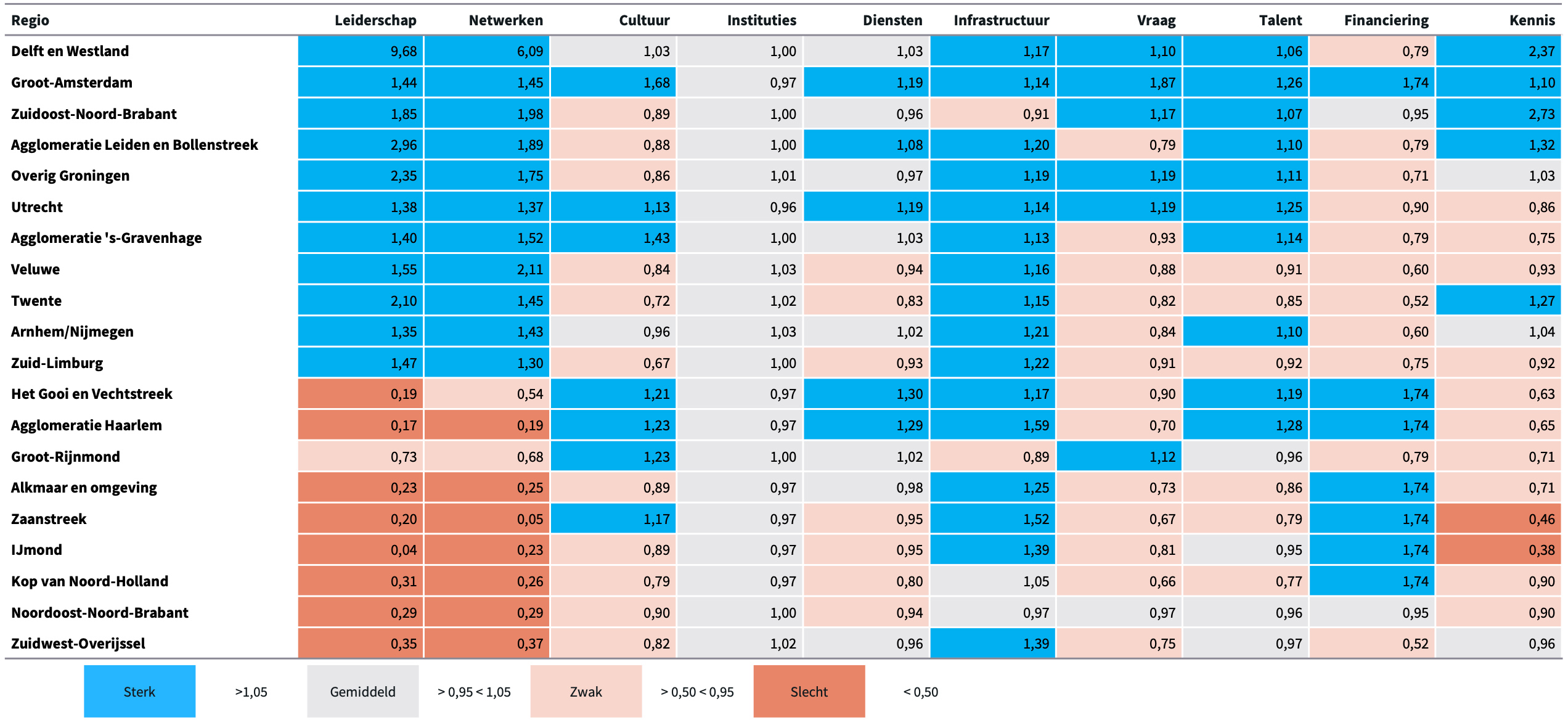 Regionale scores Regionale scores