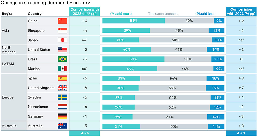 Mondiale streamingmarkt groeit nog steeds, maar wel langzamer