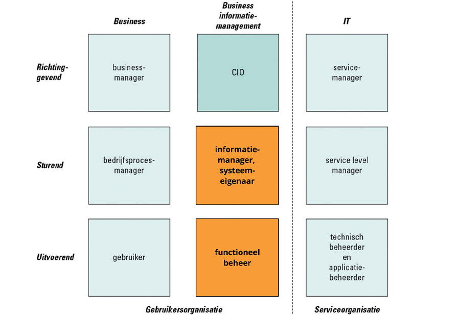 De evolutie van Business Informatiemanagement (BIM)