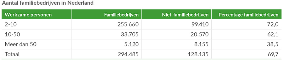 3 op 10 familiebedrijven 'bezig' met eigendomsoverdracht