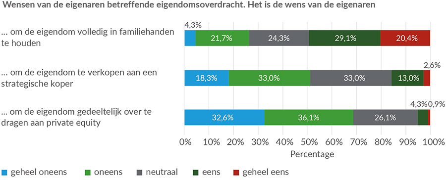 3 op 10 familiebedrijven 'bezig' met eigendomsoverdracht