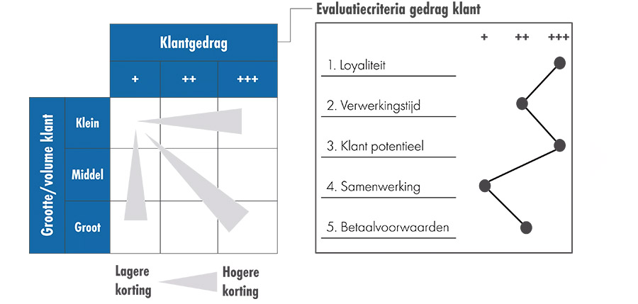 The House of Marketing: Vijf tips voor het geven van korting The House of Marketing: Vijf tips voor het geven van korting