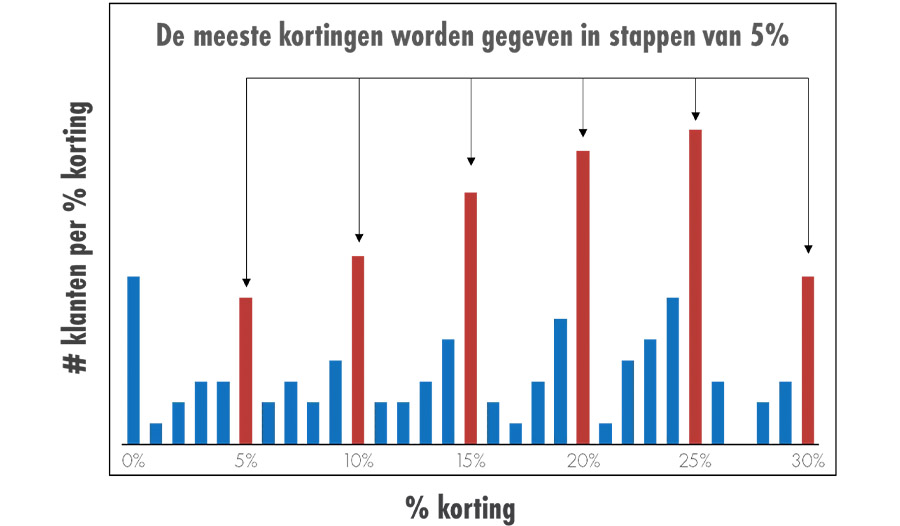 The House of Marketing: Vijf tips voor het geven van korting The House of Marketing: Vijf tips voor het geven van korting