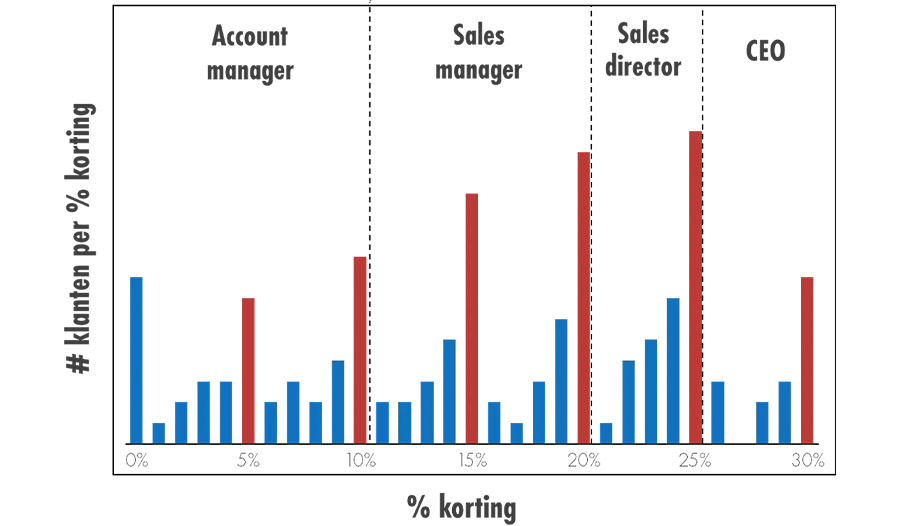 The House of Marketing: Vijf tips voor het geven van korting The House of Marketing: Vijf tips voor het geven van korting