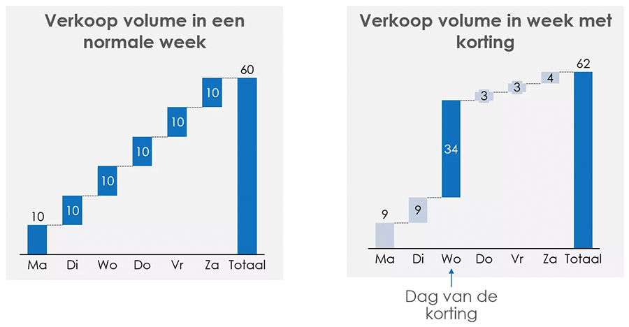 The House of Marketing: Vijf tips voor het geven van korting The House of Marketing: Vijf tips voor het geven van korting