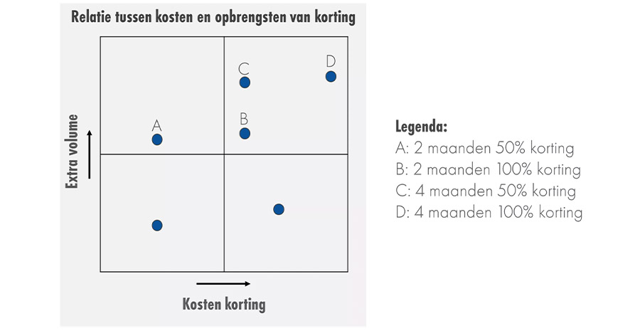 The House of Marketing: Vijf tips voor het geven van korting The House of Marketing: Vijf tips voor het geven van korting