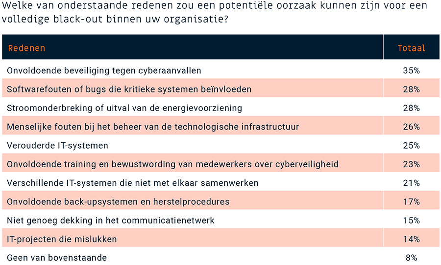 Veel managers maken zich zorgen over ‘black-out’ van IT