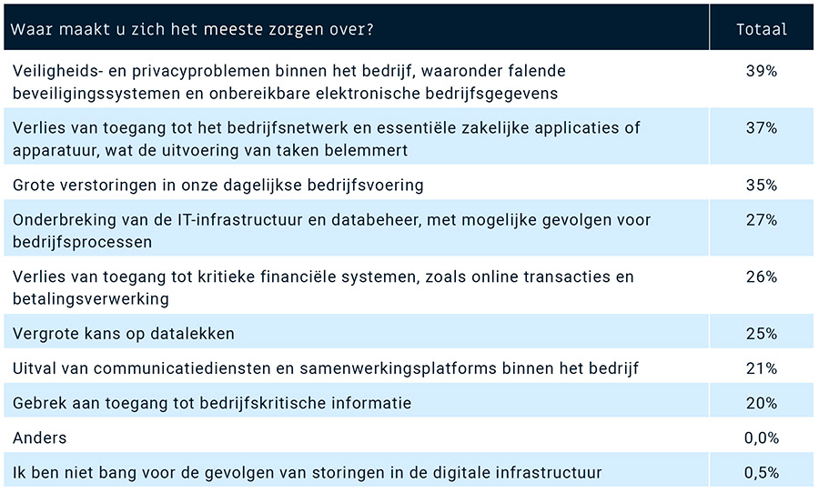 Veel managers maken zich zorgen over ‘black-out’ van IT