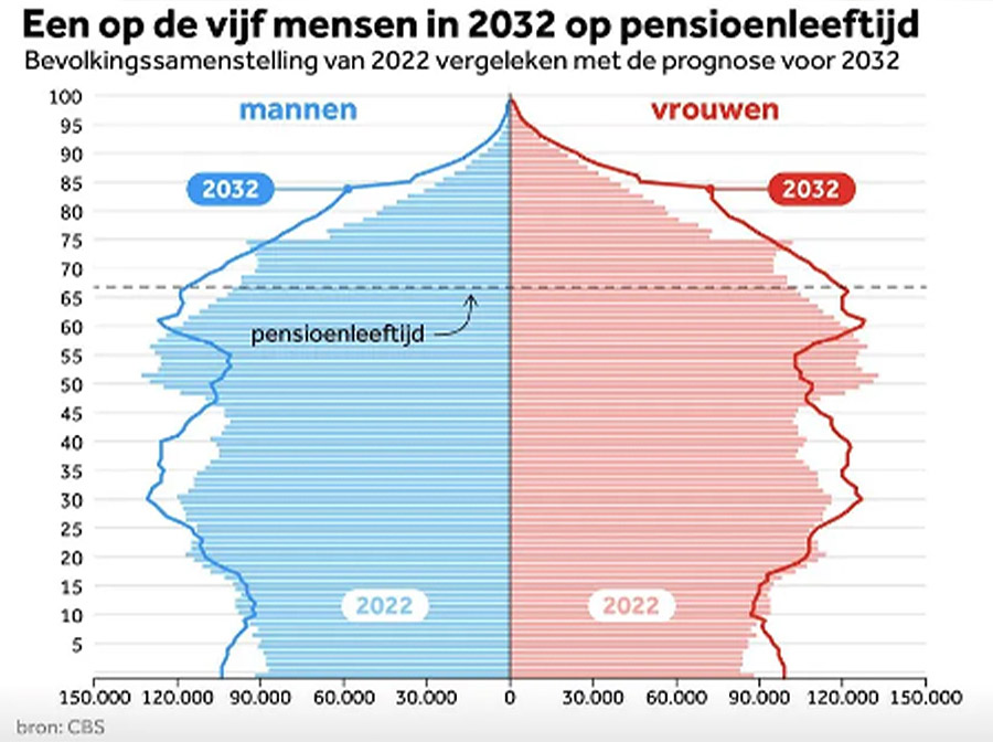 Procesoptimalisatie als oplossing voor het talenttekort