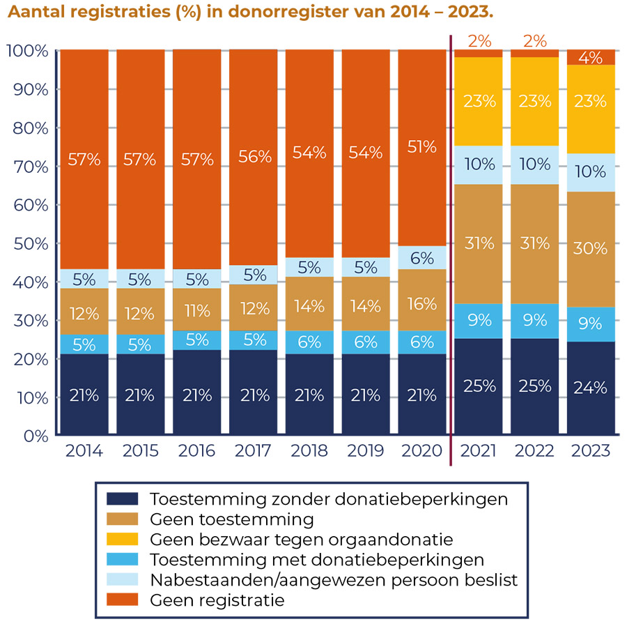 Gewijzigde donorwet leidt tot miljoenen extra registraties