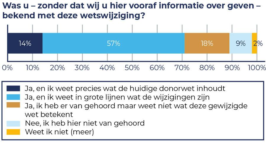 Gewijzigde donorwet leidt tot miljoenen extra registraties