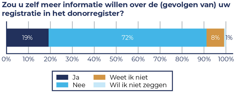Gewijzigde donorwet leidt tot miljoenen extra registraties