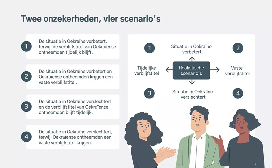 Twee onzerheden, Vier scenario's