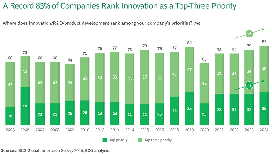 BCG: 'Mondiale bedrijfsleven geeft innovatie hoogste prioriteit in 20 jaar' BCG: 'Mondiale bedrijfsleven geeft innovatie hoogste prioriteit in 20 jaar'