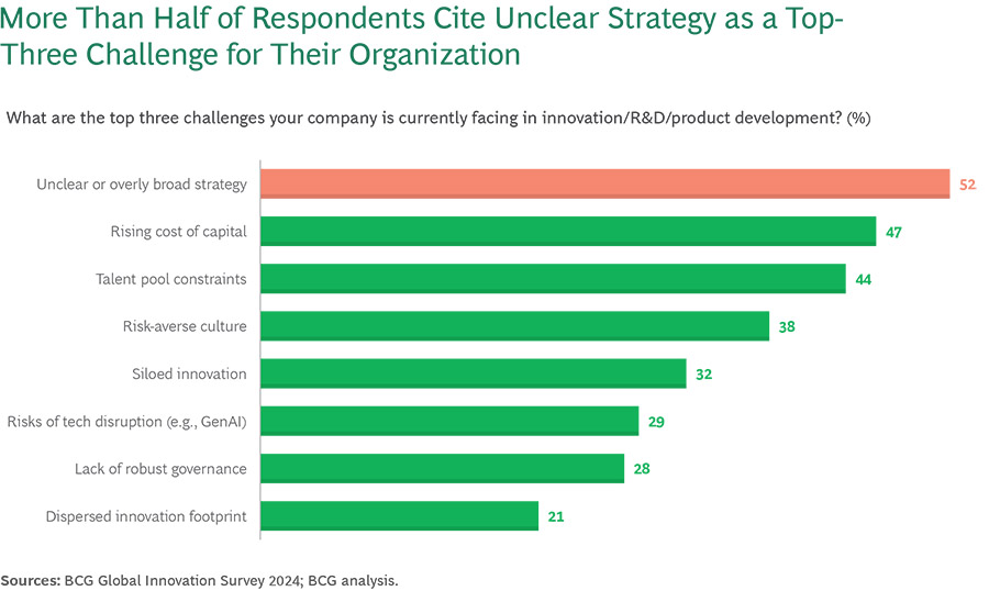 BCG: 'Mondiale bedrijfsleven geeft innovatie hoogste prioriteit in 20 jaar' BCG: 'Mondiale bedrijfsleven geeft innovatie hoogste prioriteit in 20 jaar'