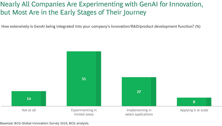 BCG: 'Mondiale bedrijfsleven geeft innovatie hoogste prioriteit in 20 jaar' BCG: 'Mondiale bedrijfsleven geeft innovatie hoogste prioriteit in 20 jaar'