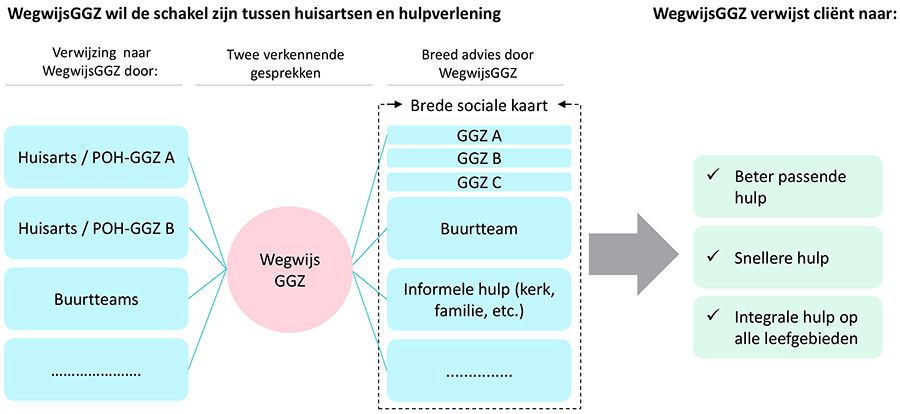 WegwijsGGZ een ‘baken van hulp’ voor cliënten met complexe hulpvragen