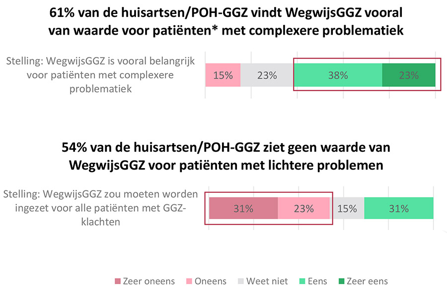 WegwijsGGZ een ‘baken van hulp’ voor cliënten met complexe hulpvragen