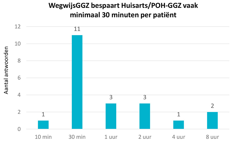 WegwijsGGZ een ‘baken van hulp’ voor cliënten met complexe hulpvragen