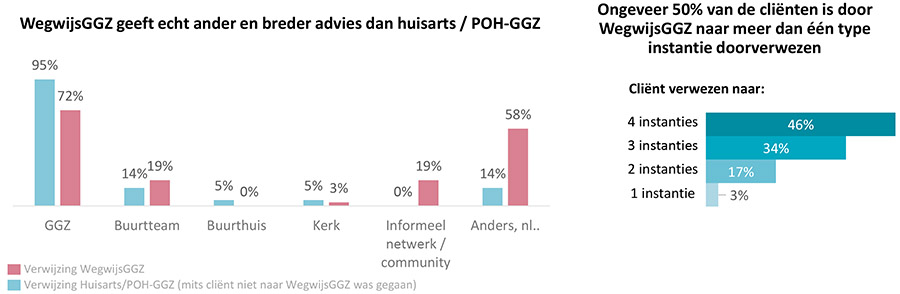 WegwijsGGZ een ‘baken van hulp’ voor cliënten met complexe hulpvragen