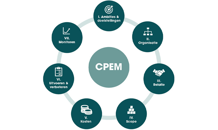 Het CPEM model evalueert de samenwerking bij uitbesteding