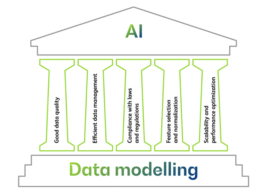 Datamodeleren als fundament voor succesvolle AI-implementatie
