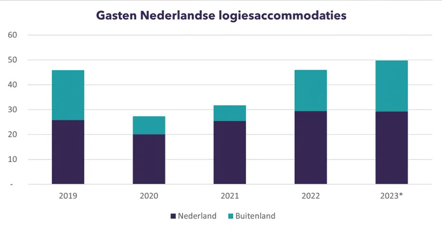 Groeiende hotelbranche wekt interesse van investeerders Groeiende hotelbranche wekt interesse van investeerders